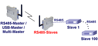 Modo RS485-Slaves
